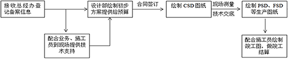 服務(wù)標(biāo)準(zhǔn)體系