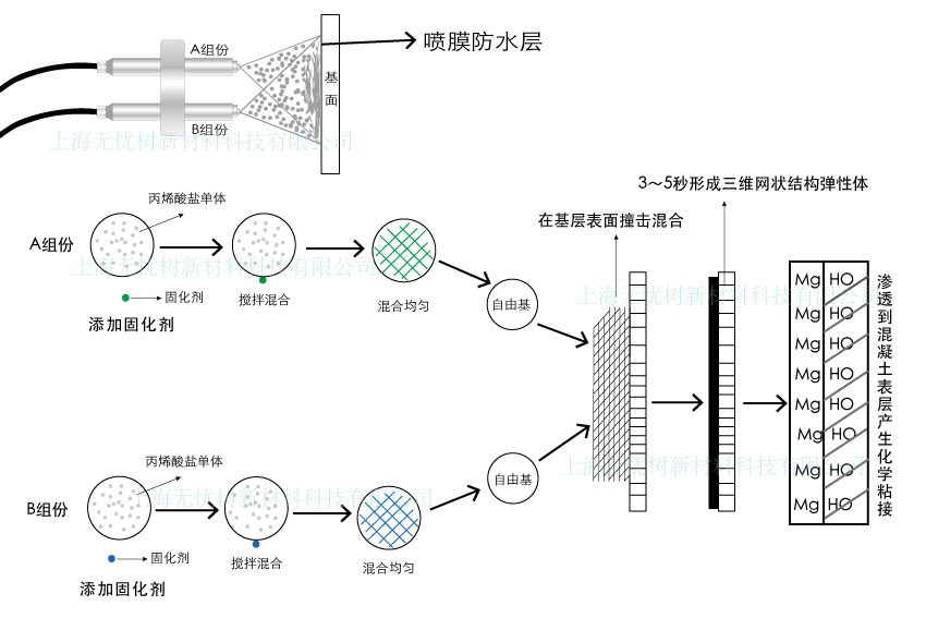 丙烯酸鹽噴膜防水涂料